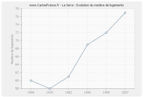 La Serre : Evolution du nombre de logements